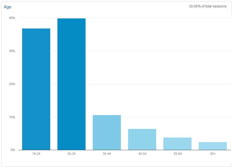 Audience ages